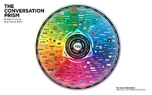 Conversation Prism - Image copyright conversationprism.com