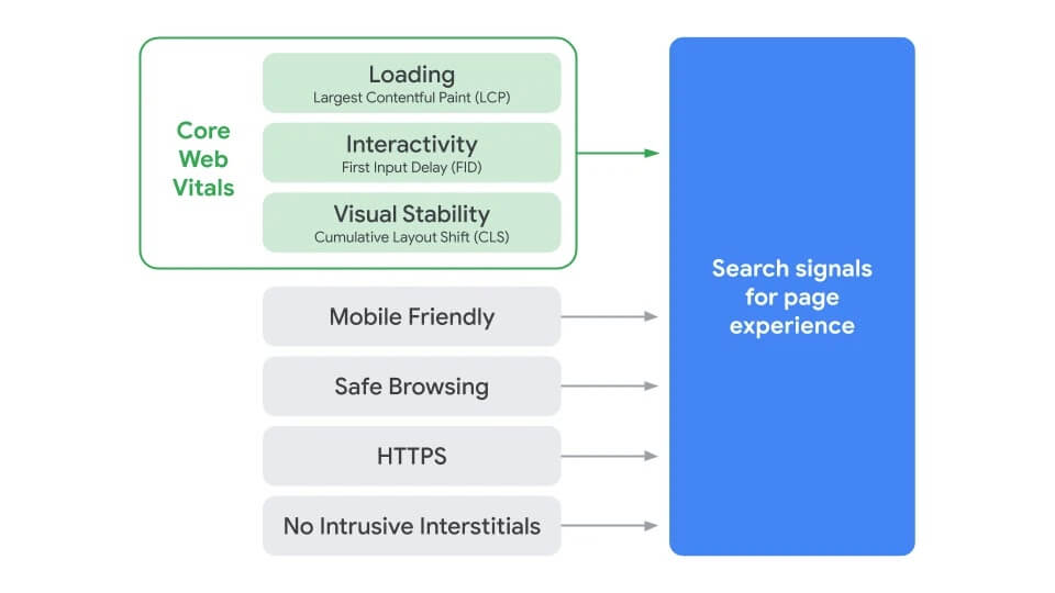 Where Core Web Vitals will fit into the upcoming search ranking update